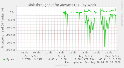 Disk throughput for /dev/md127