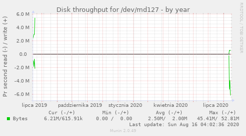 Disk throughput for /dev/md127