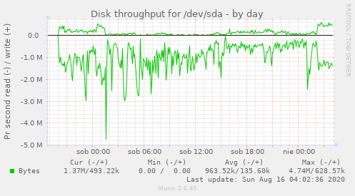 Disk throughput for /dev/sda