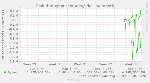 monthly graph