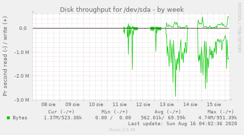 Disk throughput for /dev/sda