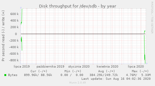 Disk throughput for /dev/sdb