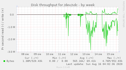 Disk throughput for /dev/sdc