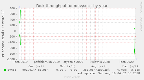 Disk throughput for /dev/sdc