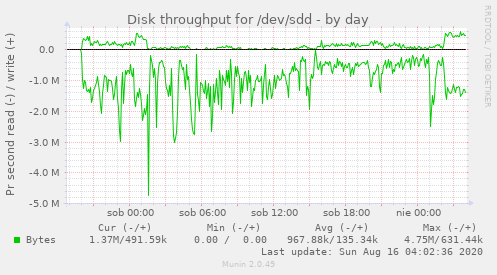 Disk throughput for /dev/sdd