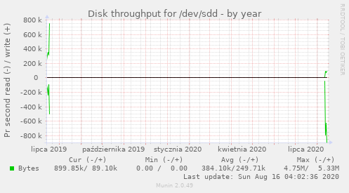 Disk throughput for /dev/sdd