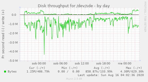 Disk throughput for /dev/sde