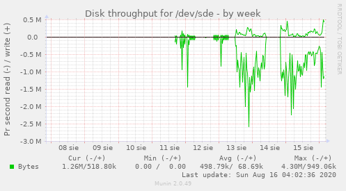 Disk throughput for /dev/sde