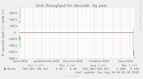 Disk throughput for /dev/sde