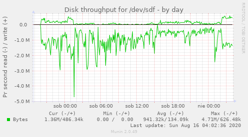 Disk throughput for /dev/sdf