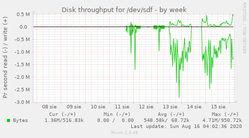 Disk throughput for /dev/sdf