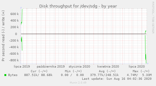 Disk throughput for /dev/sdg