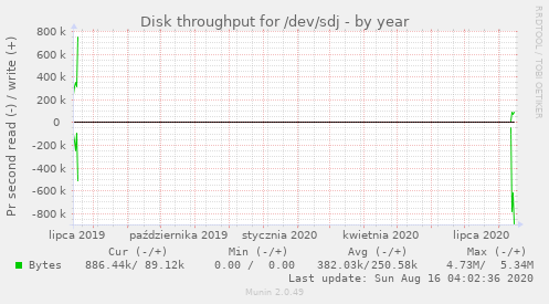 Disk throughput for /dev/sdj