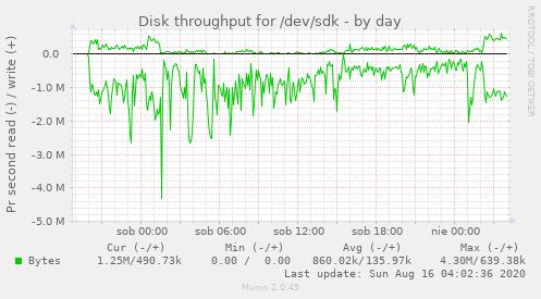 Disk throughput for /dev/sdk