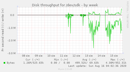 Disk throughput for /dev/sdk