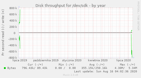 Disk throughput for /dev/sdk