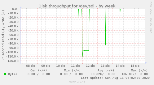 Disk throughput for /dev/sdl