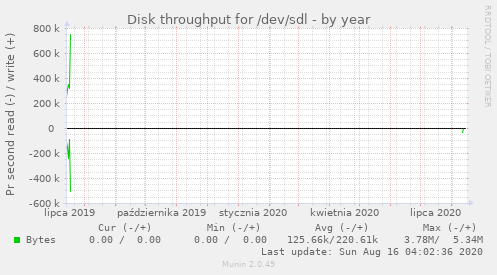 Disk throughput for /dev/sdl