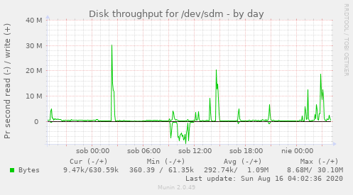 Disk throughput for /dev/sdm