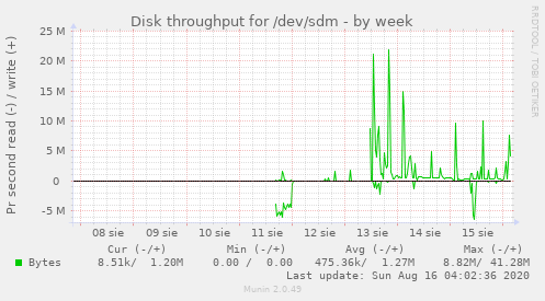 Disk throughput for /dev/sdm