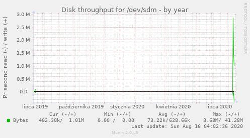 Disk throughput for /dev/sdm