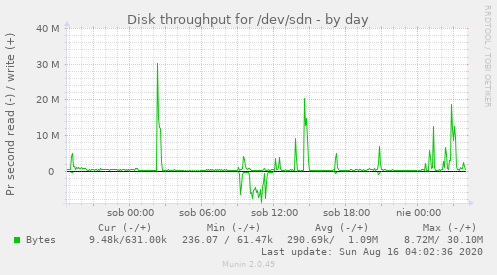 Disk throughput for /dev/sdn