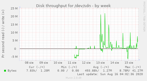 Disk throughput for /dev/sdn