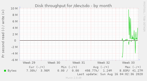 monthly graph