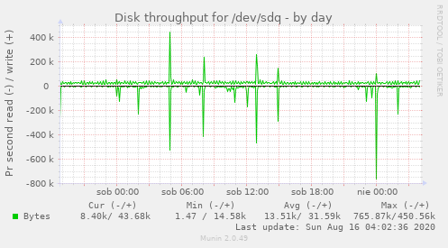 Disk throughput for /dev/sdq