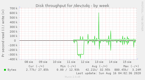 Disk throughput for /dev/sdq