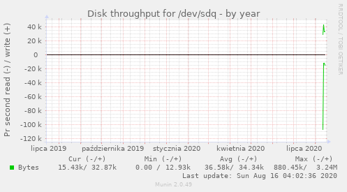 Disk throughput for /dev/sdq