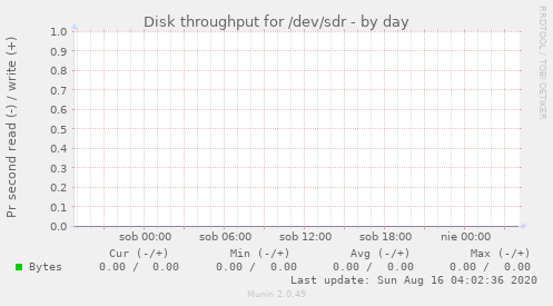 Disk throughput for /dev/sdr