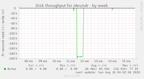 Disk throughput for /dev/sdr