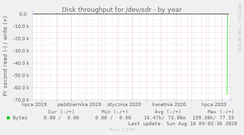 Disk throughput for /dev/sdr