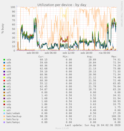 Utilization per device