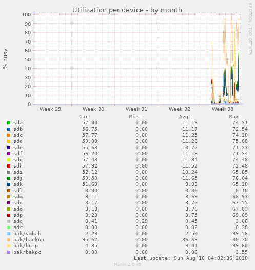 Utilization per device