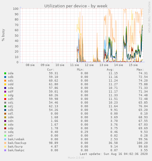 Utilization per device