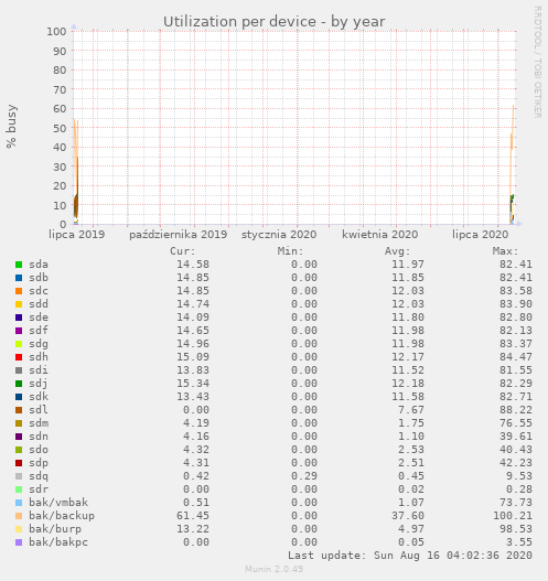 Utilization per device