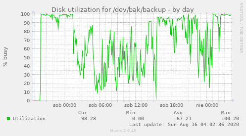 Disk utilization for /dev/bak/backup