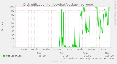 Disk utilization for /dev/bak/backup