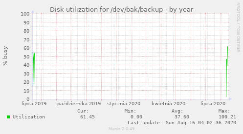 Disk utilization for /dev/bak/backup