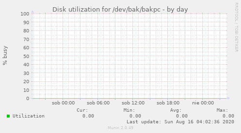 Disk utilization for /dev/bak/bakpc