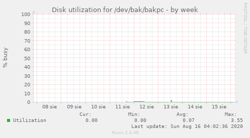 Disk utilization for /dev/bak/bakpc