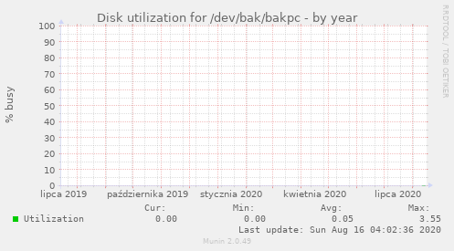 Disk utilization for /dev/bak/bakpc