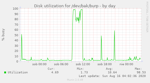 Disk utilization for /dev/bak/burp