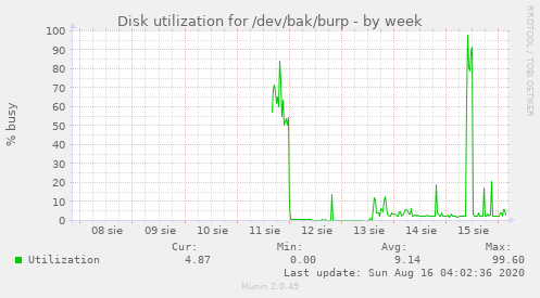 Disk utilization for /dev/bak/burp