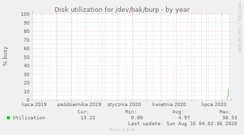 Disk utilization for /dev/bak/burp