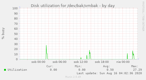 Disk utilization for /dev/bak/vmbak