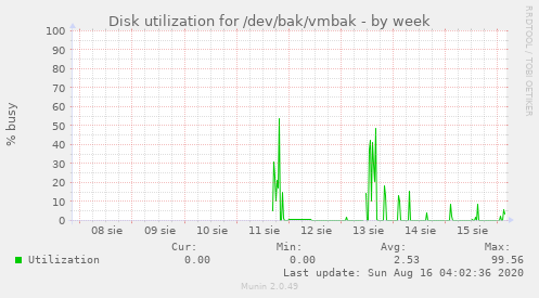 Disk utilization for /dev/bak/vmbak