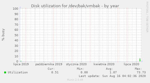 Disk utilization for /dev/bak/vmbak